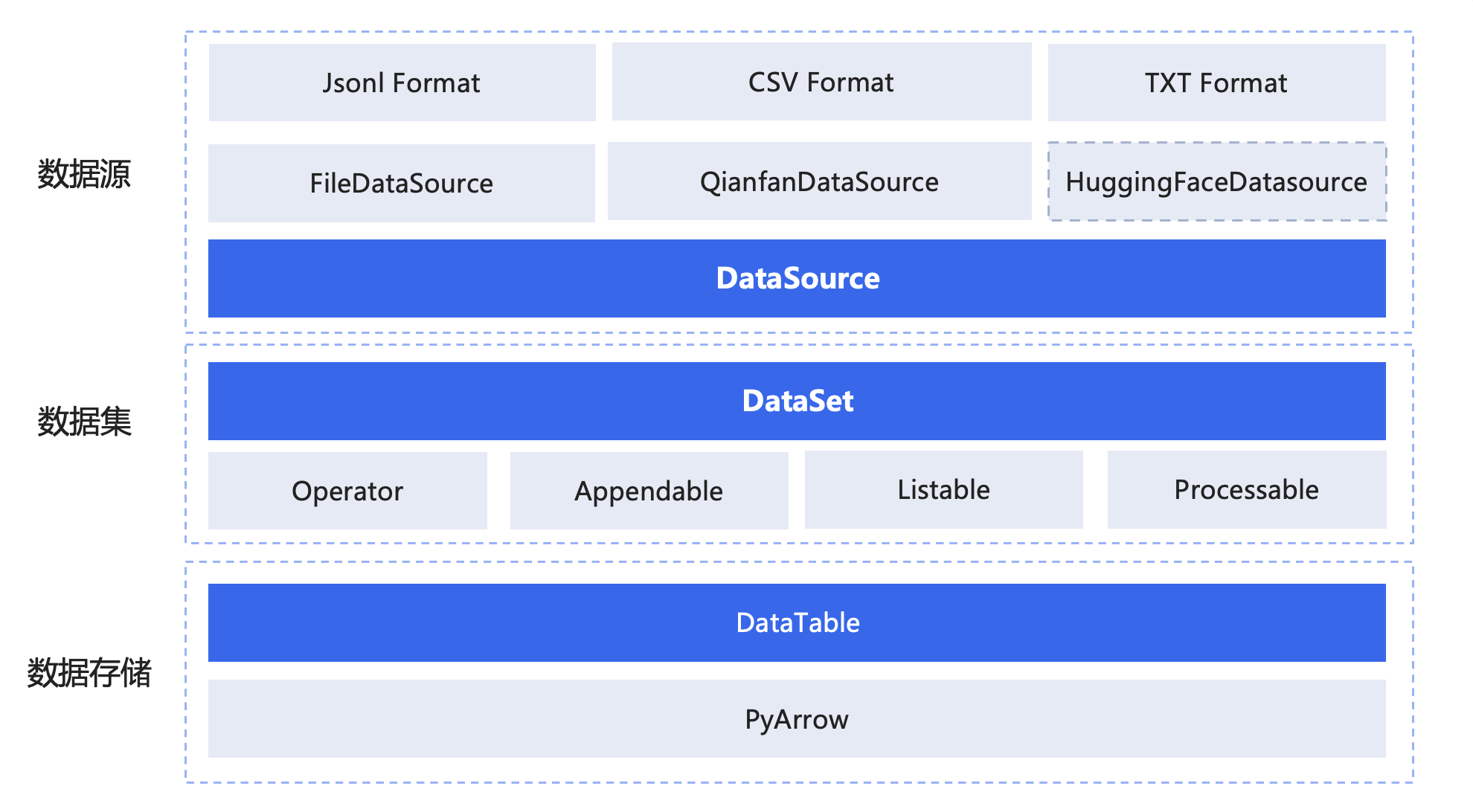 dataset